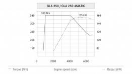Mercedes GLA 250 4MATIC (2014) - krzywe mocy i momentu obrotowego
