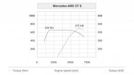 Mercedes-AMG GT S (2015) - krzywe mocy i momentu obrotowego