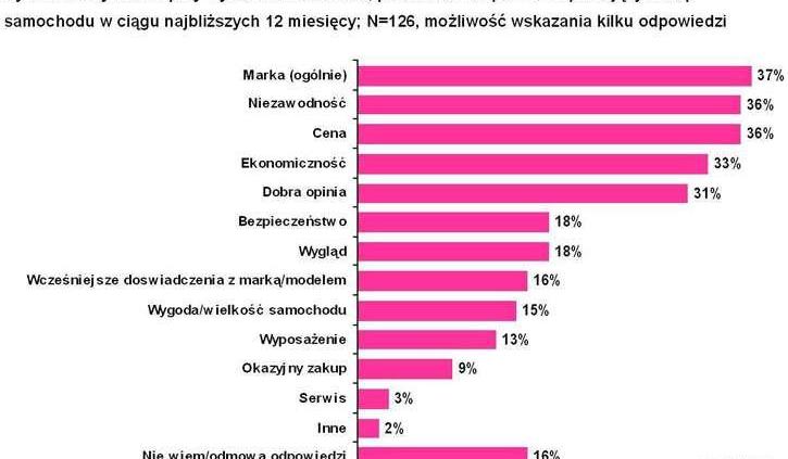 Preferencje zakupowe Polaków - 2007 i 2008 rok