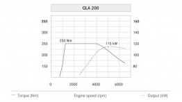 Mercedes GLA 200 (2014) - krzywe mocy i momentu obrotowego
