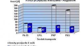 Warszawa - Augustów na LPG za 33 zł !!!