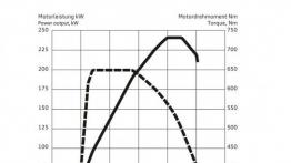 Audi A7 Sportback Facelifting (2015) 3.0 TDI competition - krzywe mocy i momentu obrotowego