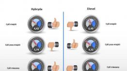 Hybryda vs. Diesel - porównanie dwóch modeli Toyoty Auris