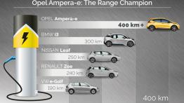 400 kilometrów zasięgu w elektrycznym Oplu