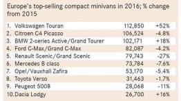 Kompaktowe minivany - wymierający gatunek