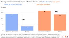 Hybrydy plug-in emitują prawie tyle co samochody spalinowe. Nowy raport nie pozostawia złudzeń