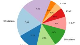 Ceny używanych aut w I kwartale 2026 – analiza poszczególnych segmentów