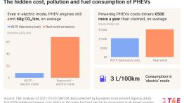 Hybrydy plug-in emitują prawie tyle co samochody spalinowe. Nowy raport nie pozostawia złudzeń