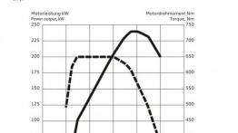 Audi A6 C7 TDI Concept (2014) - krzywe mocy i momentu obrotowego
