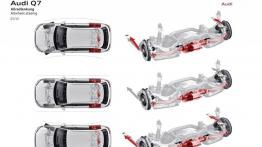 Audi Q7 II (2015) - schemat działania systemu czterech kół skrętnych