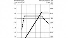 Audi RS Q3 Facelifting (2015) - krzywe mocy i momentu obrotowego