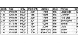 Honda HR-V - z konkurencją w tle