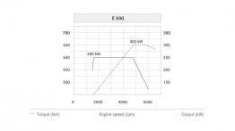Mercedes E 350 Cabrio Facelifting - szkice - schematy - inne ujęcie