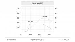 Mercedes klasy C 200 BlueTEC (2014) kombi - krzywe mocy i momentu obrotowego
