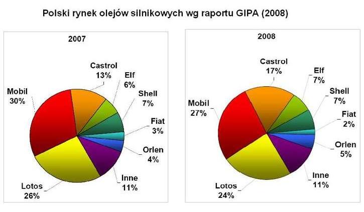 Rynek olejów silnikowych 2008