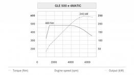 Mercedes GLE 500 e 4MATIC (W 166) 2016 - krzywe mocy i momentu obrotowego