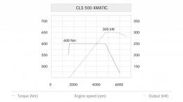 Mercedes CLS 500 4MATIC C218 Facelifting (2015) - krzywe mocy i momentu obrotowego