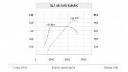 Mercedes GLA 45 AMG (2014) - krzywe mocy i momentu obrotowego