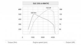 Mercedes GLE 250 d 4MATIC (W 166) 2016 - krzywe mocy i momentu obrotowego