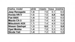 Honda HR-V - z konkurencją w tle