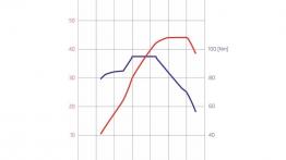 Skoda Fabia III hatchback (2015) - krzywe mocy i momentu obrotowego