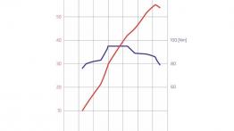 Skoda Fabia III hatchback (2015) - krzywe mocy i momentu obrotowego