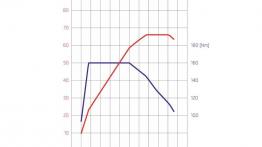 Skoda Fabia III hatchback (2015) - krzywe mocy i momentu obrotowego