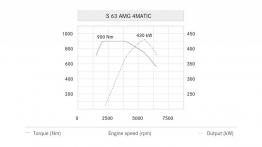Mercedes S63 AMG Coupe (2014) - krzywe mocy i momentu obrotowego