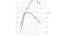 Skoda Fabia III hatchback (2015) - krzywe mocy i momentu obrotowego