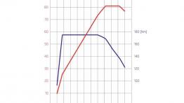 Skoda Fabia III hatchback (2015) - krzywe mocy i momentu obrotowego
