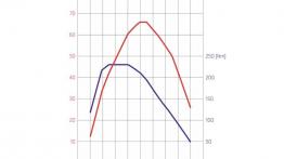 Skoda Fabia III hatchback (2015) - krzywe mocy i momentu obrotowego