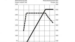 Audi RS Q3 (2014) - krzywe mocy i momentu obrotowego