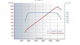 Peugeot RCZ R (2013) - krzywe mocy i momentu obrotowego