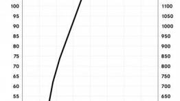 Mercedes klasy V (2014) - krzywe mocy i momentu obrotowego