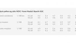 Znamy spalanie rewolucyjnego silnika Skyactiv-X