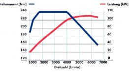 Volkswagen Sharan II (2010) - krzywe mocy i momentu obrotowego