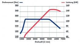 Volkswagen Sharan II (2010) - krzywe mocy i momentu obrotowego