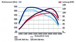 Volkswagen Sharan II (2010) - krzywe mocy i momentu obrotowego