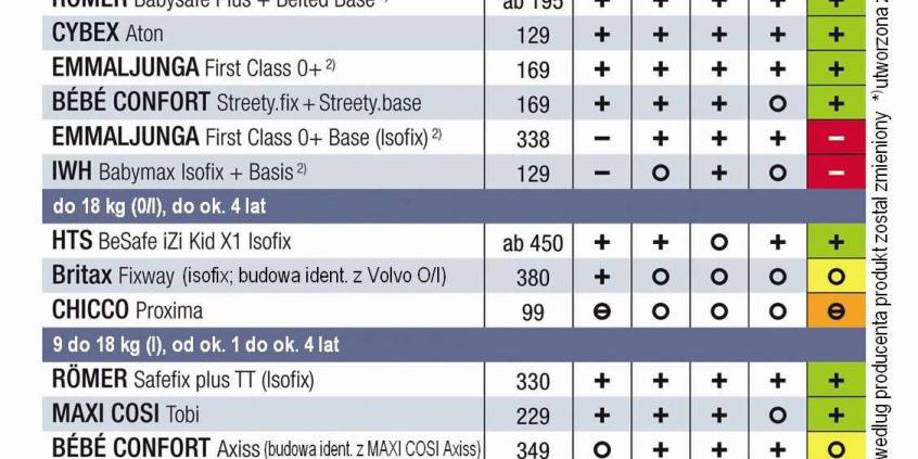 Test fotelików dziecięcych ADAC 2009