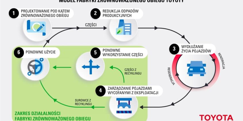 Toyota stawia na Wałbrzych. Powstanie tu druga w Europie Fabryka Zrównoważonego Obiegu