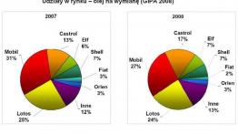 Rynek olejów silnikowych 2008