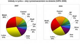 Rynek olejów silnikowych 2008