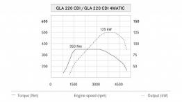 Mercedes GLA 220 CDI 4MATIC (2014) - krzywe mocy i momentu obrotowego