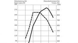Audi A8 4.2 TDI clean diesel quattro Facelifting (2014) - krzywe mocy i momentu obrotowego