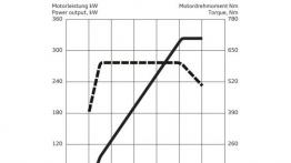Audi A8 4.0 TFSI quattro Facelifting (2014) - krzywe mocy i momentu obrotowego