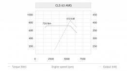 Mercedes CLS 63 AMG C218 Facelifting (2015) - krzywe mocy i momentu obrotowego