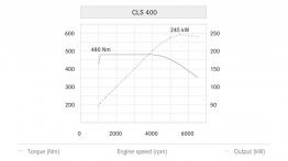 Mercedes CLS 400 Shooting Brake X218 Facelifting (2015) - krzywe mocy i momentu obrotowego
