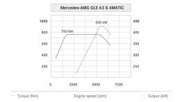 Mercedes-AMG GLE 63 S (W 166) 2016 - krzywe mocy i momentu obrotowego