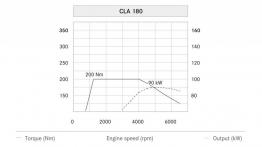 Mercedes CLA Shooting Brake (X117) - krzywe mocy i momentu obrotowego