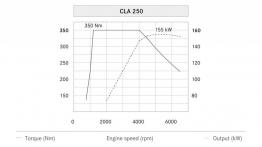 Mercedes CLA Shooting Brake (X117) - krzywe mocy i momentu obrotowego